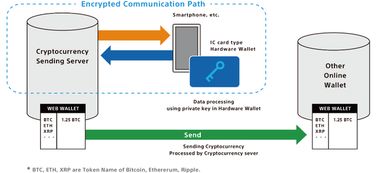 索尼計算機科學實驗室開發加密貨幣硬件錢包技術 軟硬件融合的創新之路